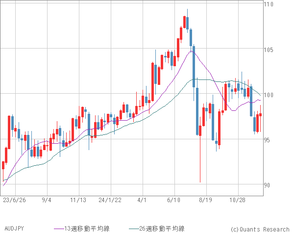 AUDJPY