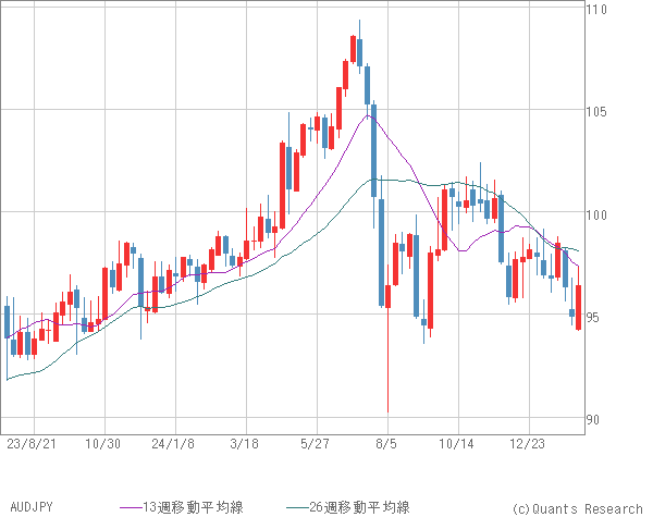 AUDJPY