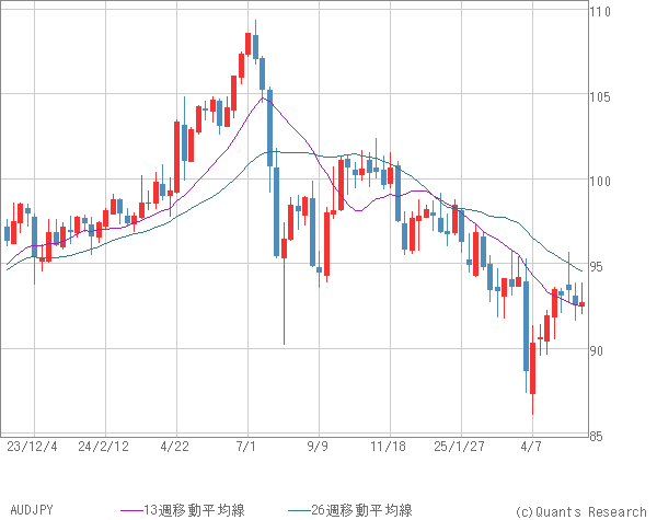 AUDJPY