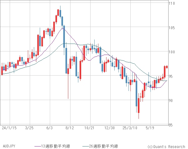 AUDJPY