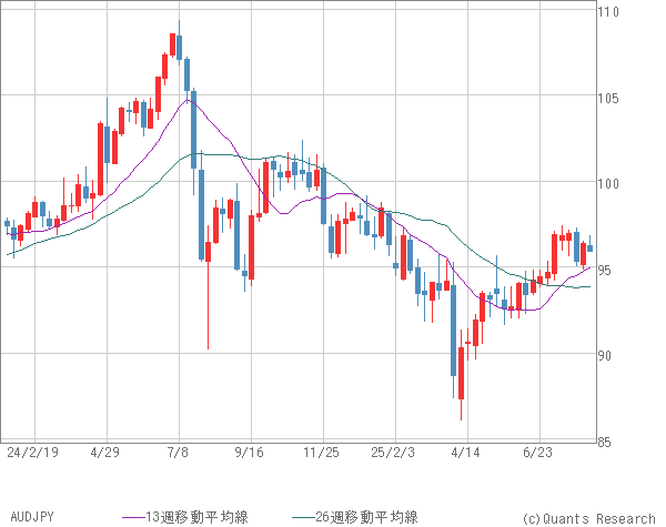 AUDJPY