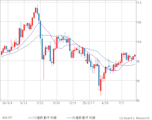 AUDJPY
