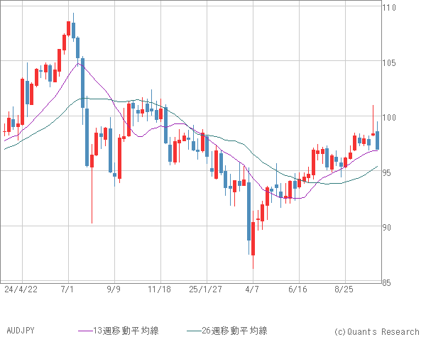 AUDJPY