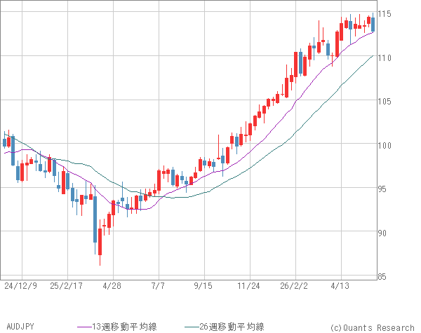 AUDJPY