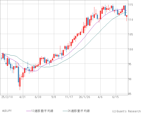 AUDJPY