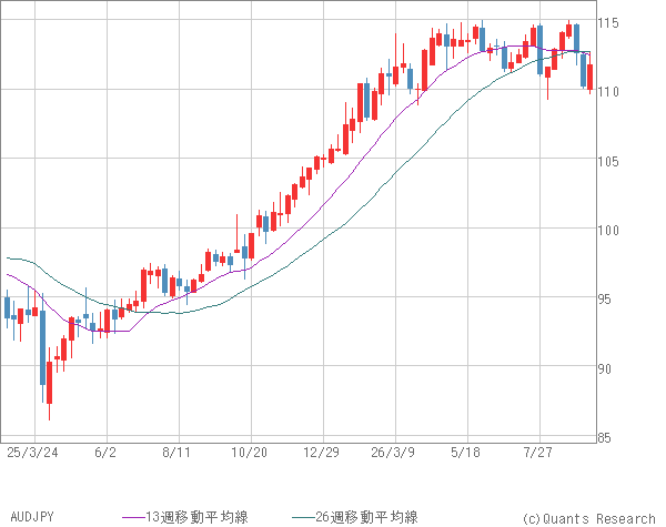 AUDJPY
