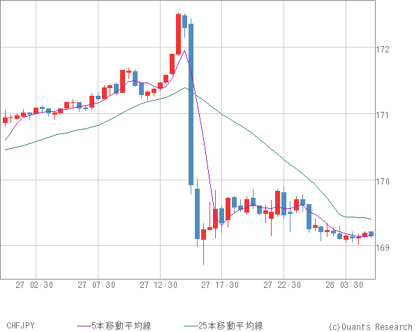 CHFJPY