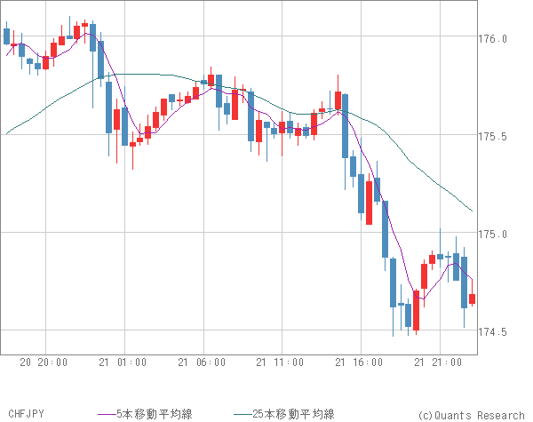 CHFJPY