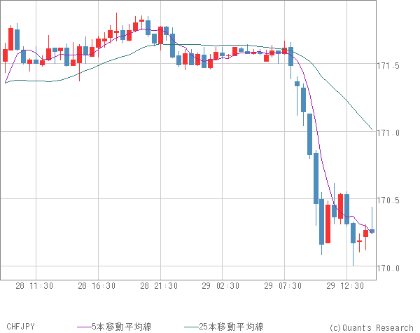 CHFJPY