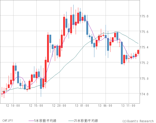 CHFJPY