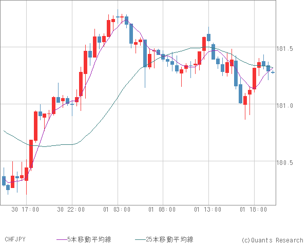 CHFJPY