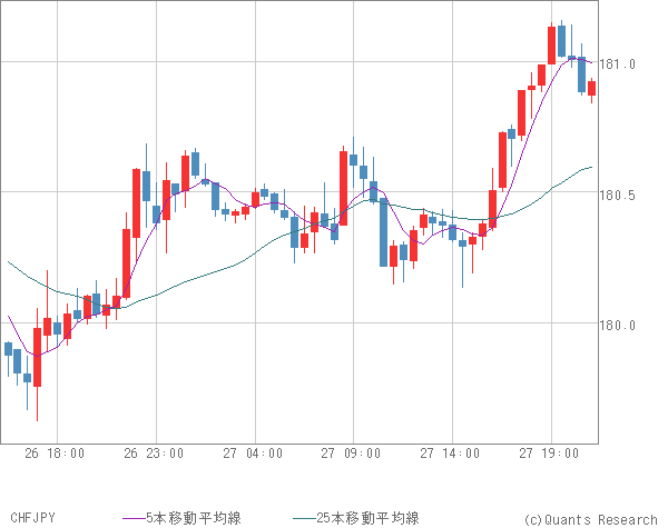 CHFJPY