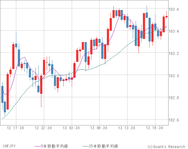 CHFJPY