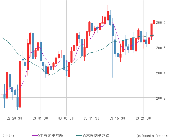 CHFJPY
