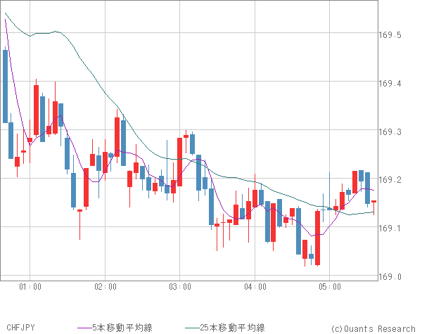 CHFJPY