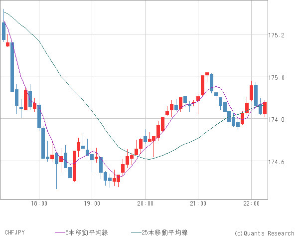 CHFJPY