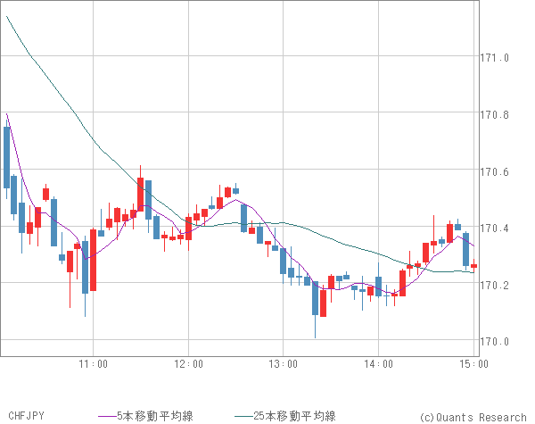 CHFJPY