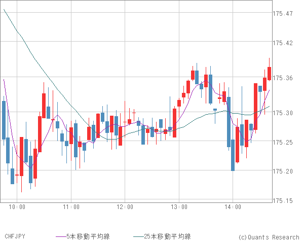 CHFJPY