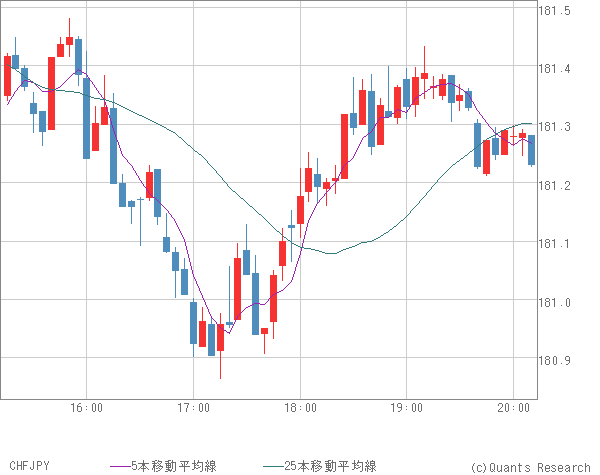 CHFJPY