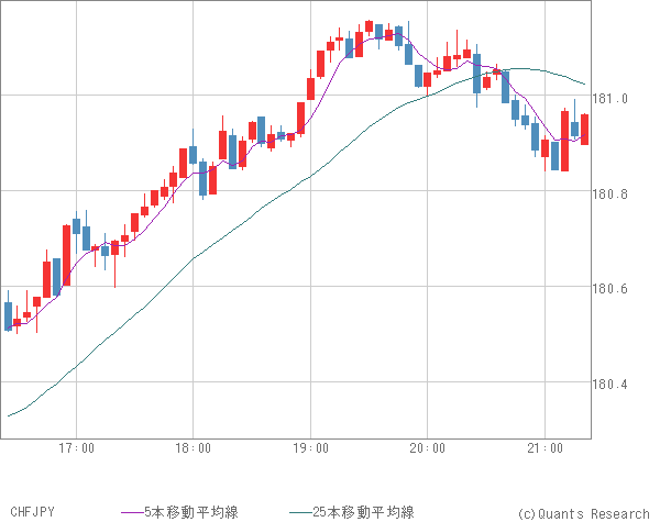 CHFJPY