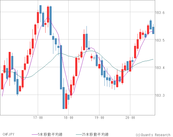 CHFJPY