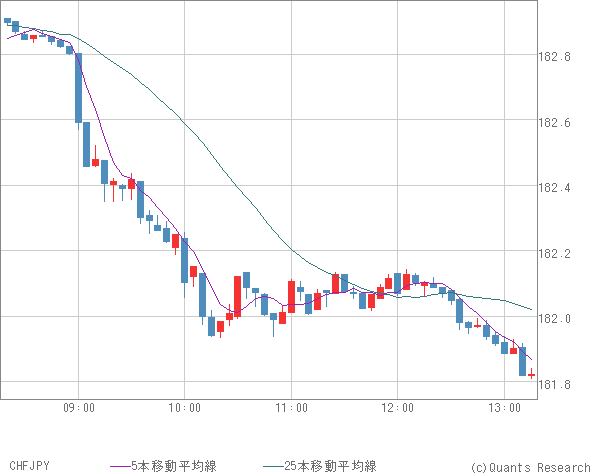 CHFJPY