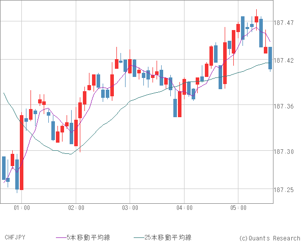 CHFJPY