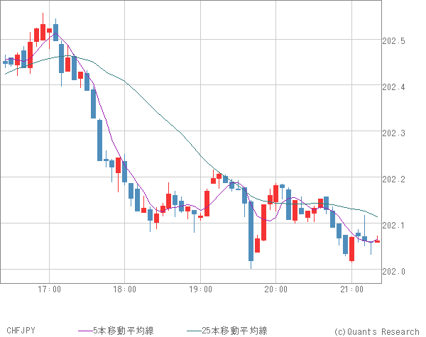 CHFJPY