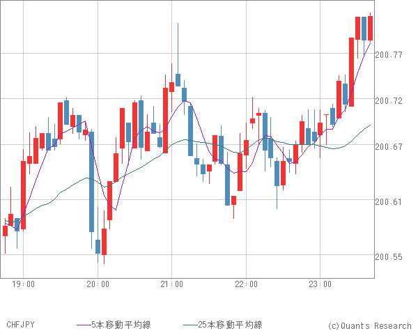 CHFJPY