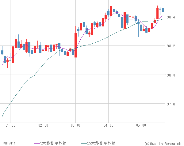 CHFJPY