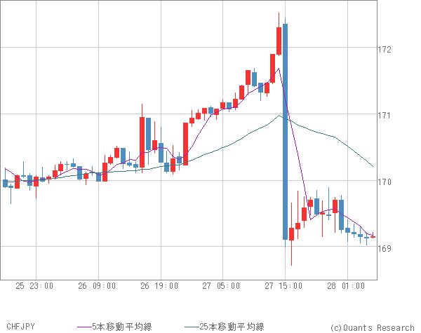 CHFJPY