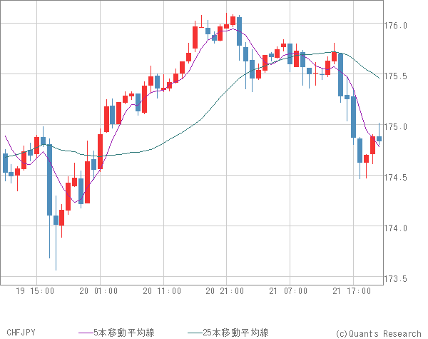 CHFJPY