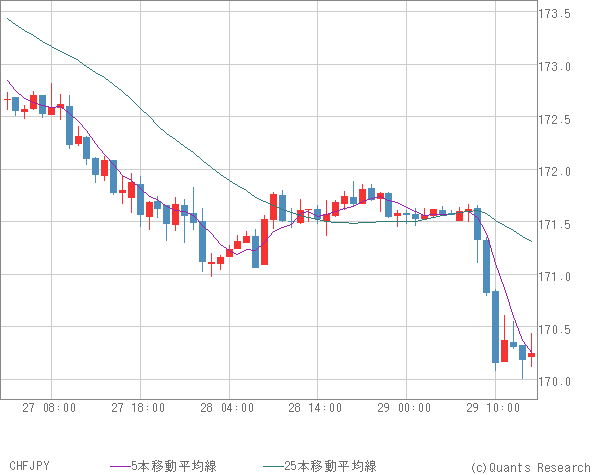 CHFJPY