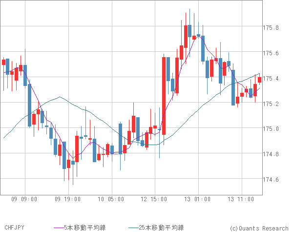 CHFJPY