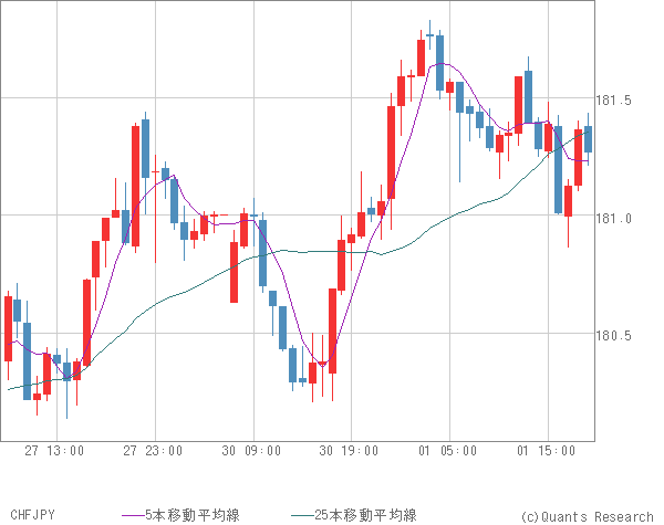 CHFJPY