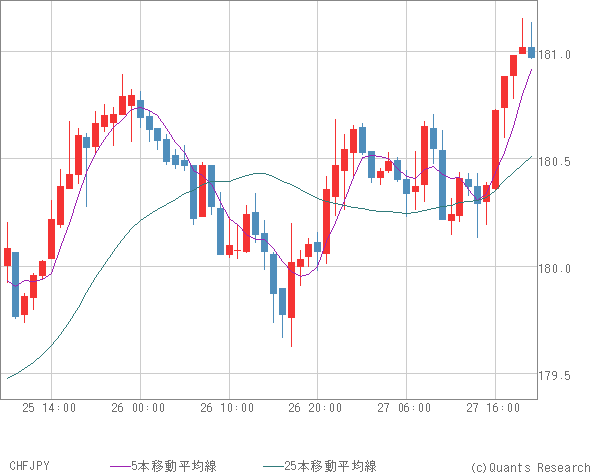 CHFJPY