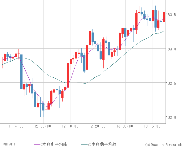 CHFJPY