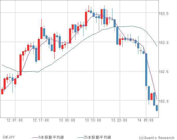 CHFJPY