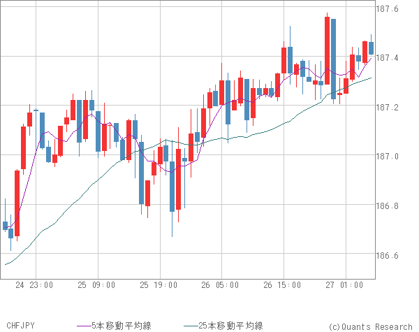 CHFJPY