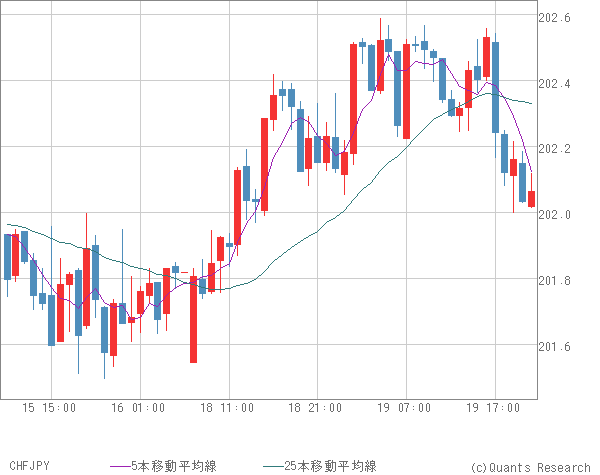 CHFJPY