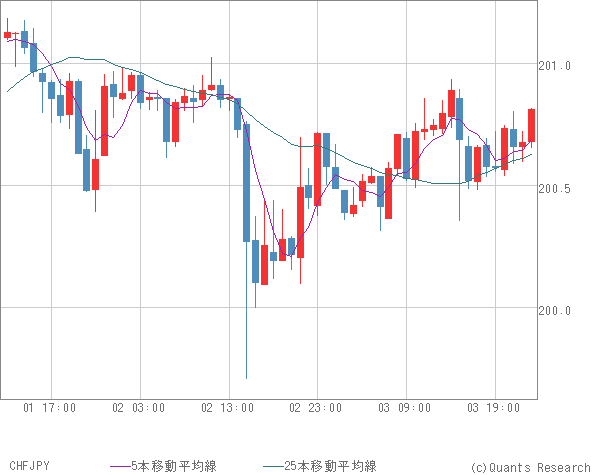 CHFJPY