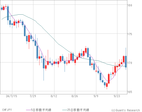 CHFJPY