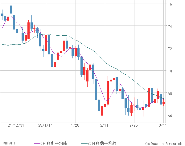 CHFJPY