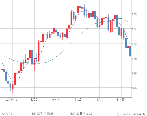 CHFJPY