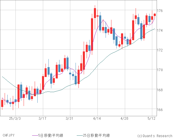 CHFJPY