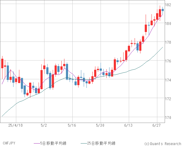 CHFJPY