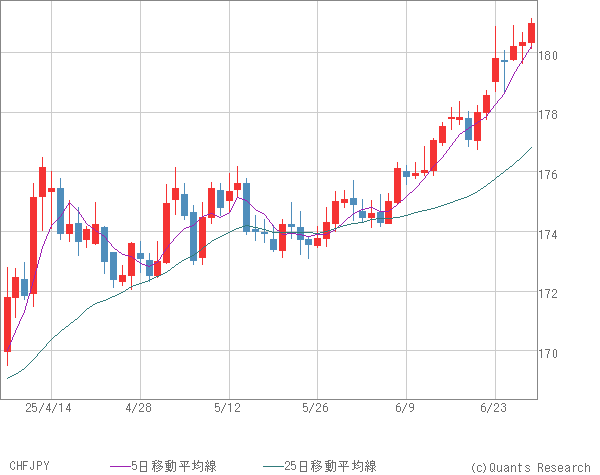 CHFJPY