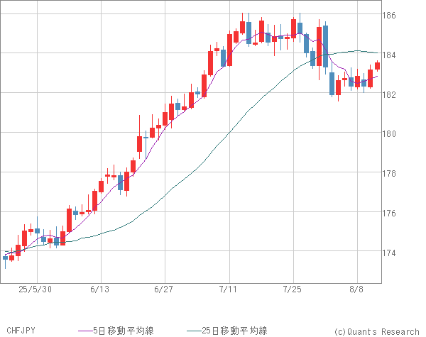 CHFJPY