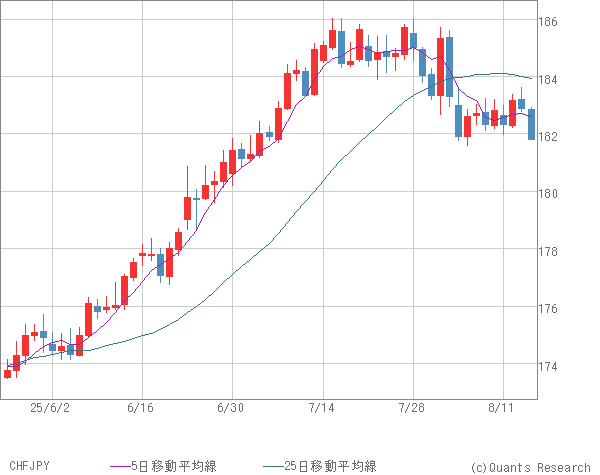 CHFJPY