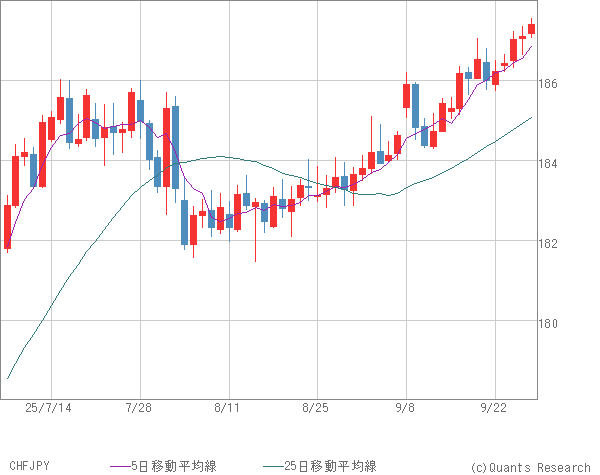 CHFJPY